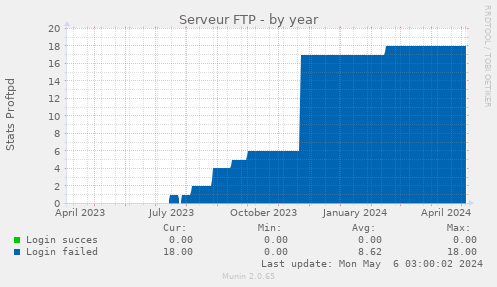 Serveur FTP