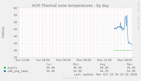 ACPI Thermal zone temperatures