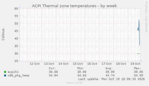 ACPI Thermal zone temperatures