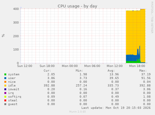 CPU usage