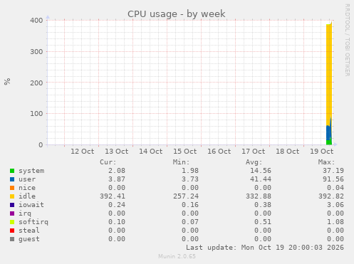 CPU usage