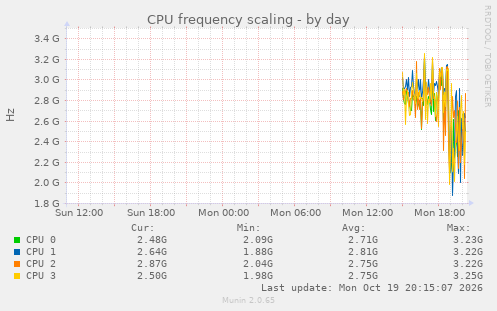 CPU frequency scaling