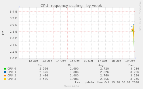 CPU frequency scaling
