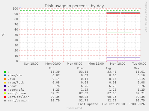 daily graph