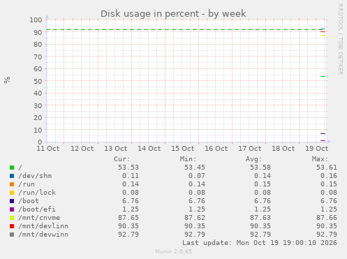 Disk usage in percent