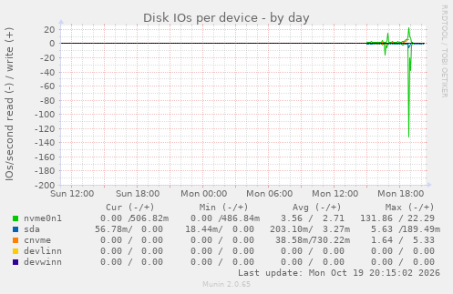 Disk IOs per device