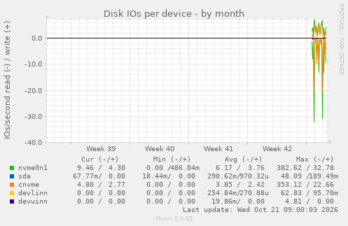 Disk IOs per device