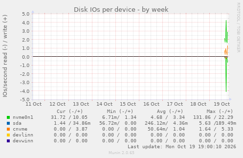Disk IOs per device
