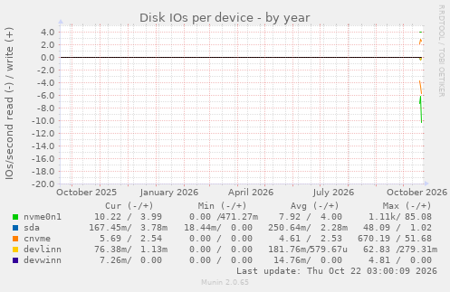 Disk IOs per device