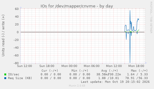 IOs for /dev/mapper/cnvme