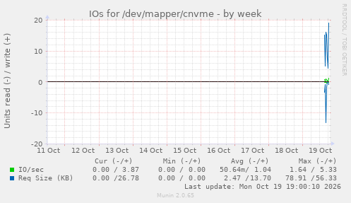 IOs for /dev/mapper/cnvme