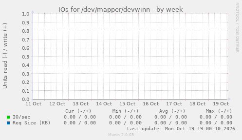 IOs for /dev/mapper/devwinn