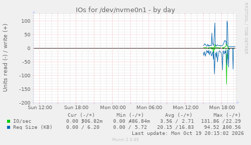 IOs for /dev/nvme0n1