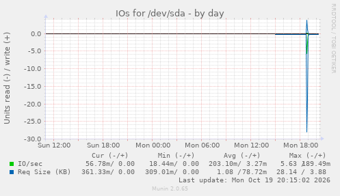 IOs for /dev/sda