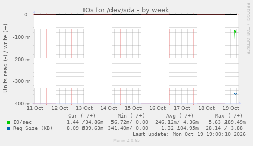 IOs for /dev/sda