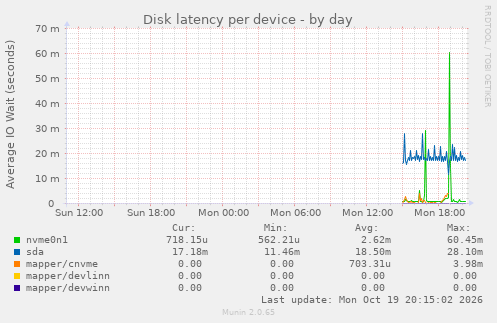 Disk latency per device