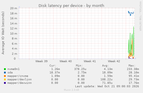 Disk latency per device