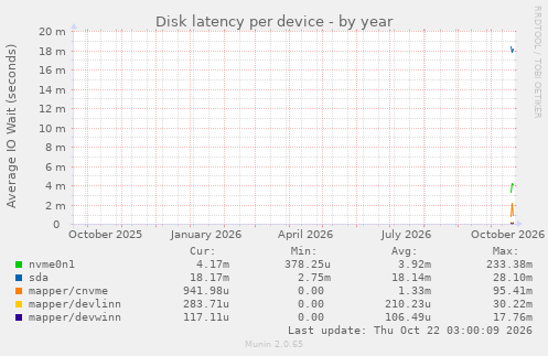 Disk latency per device