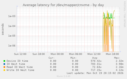 Average latency for /dev/mapper/cnvme