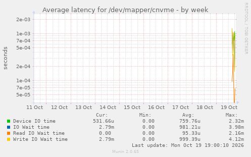 Average latency for /dev/mapper/cnvme