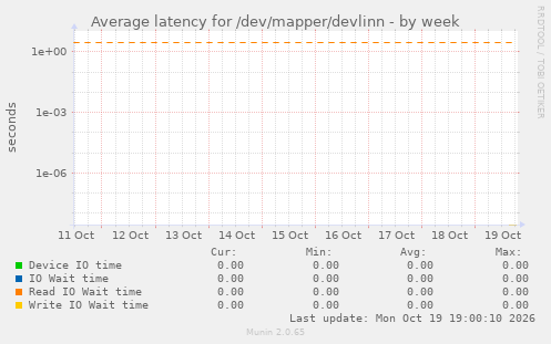 Average latency for /dev/mapper/devlinn
