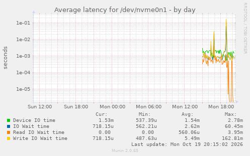 Average latency for /dev/nvme0n1
