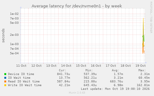 Average latency for /dev/nvme0n1