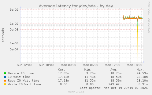 Average latency for /dev/sda