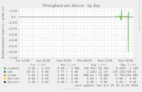 Throughput per device