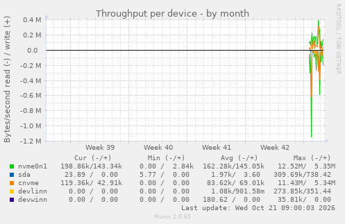 Throughput per device