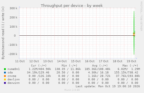 Throughput per device