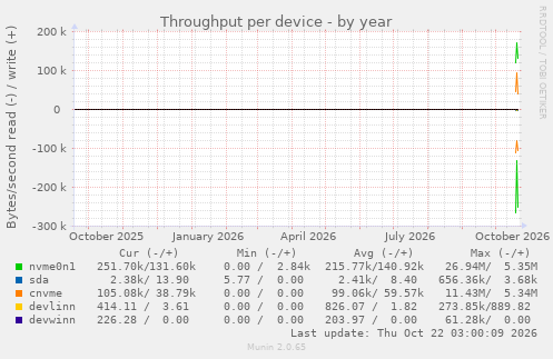 Throughput per device