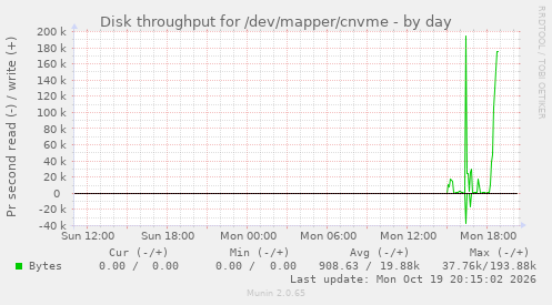 Disk throughput for /dev/mapper/cnvme