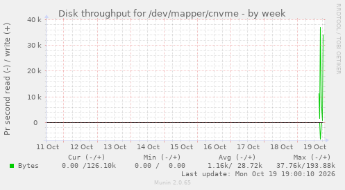Disk throughput for /dev/mapper/cnvme