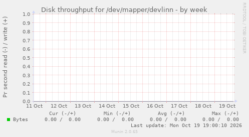 Disk throughput for /dev/mapper/devlinn