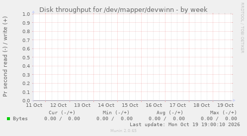Disk throughput for /dev/mapper/devwinn