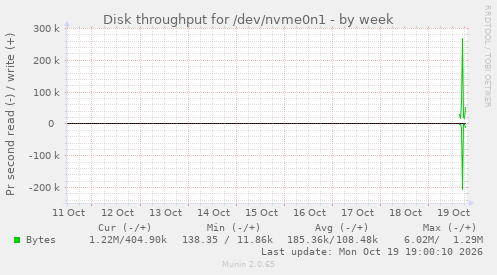Disk throughput for /dev/nvme0n1
