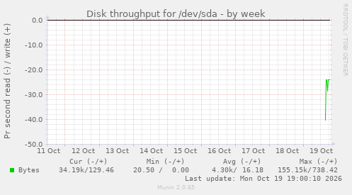 Disk throughput for /dev/sda