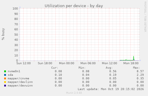 Utilization per device