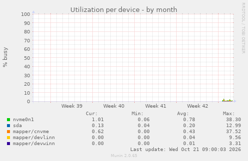 Utilization per device