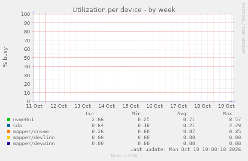 Utilization per device