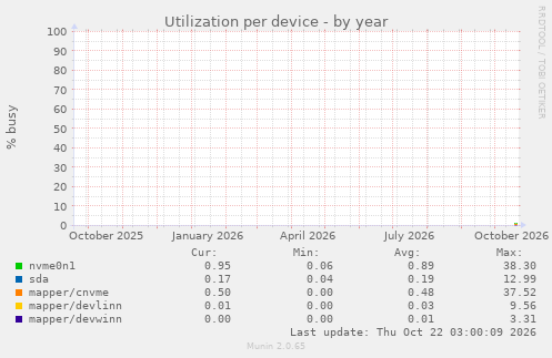 Utilization per device