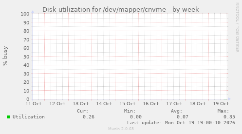 Disk utilization for /dev/mapper/cnvme