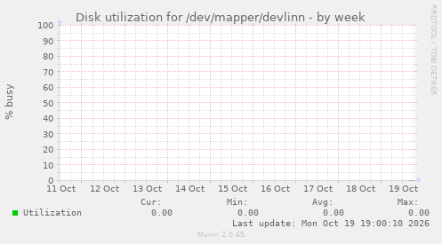 Disk utilization for /dev/mapper/devlinn