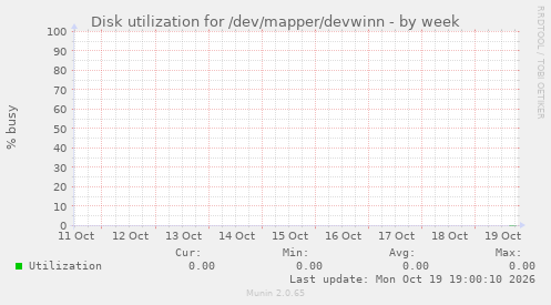 Disk utilization for /dev/mapper/devwinn