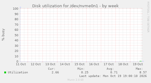 Disk utilization for /dev/nvme0n1
