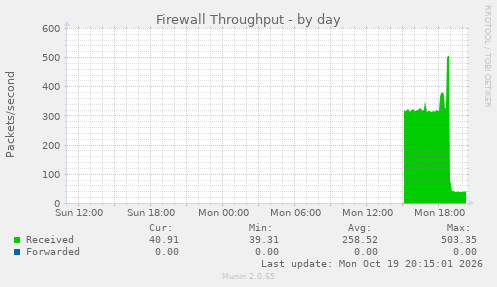 Firewall Throughput