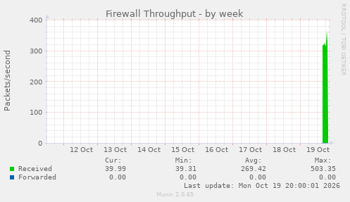 Firewall Throughput