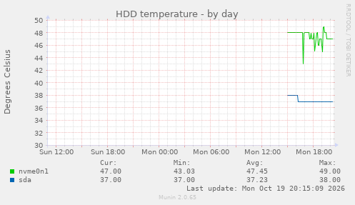 HDD temperature