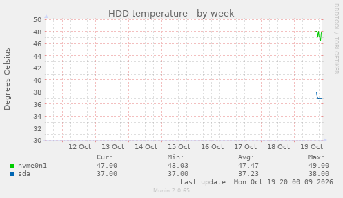HDD temperature